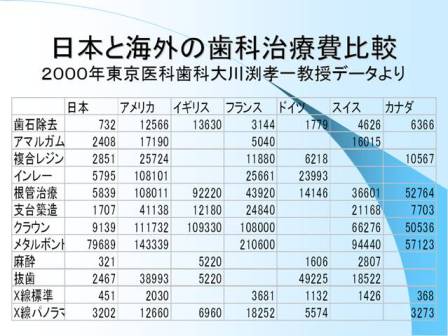 日本と海外の歯科治療費比較