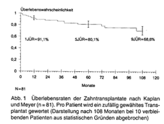 9年後の生存率は68.6% 9年後の生存率は68.6%