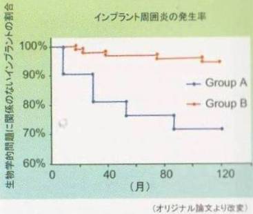インプラント周囲炎の発生率